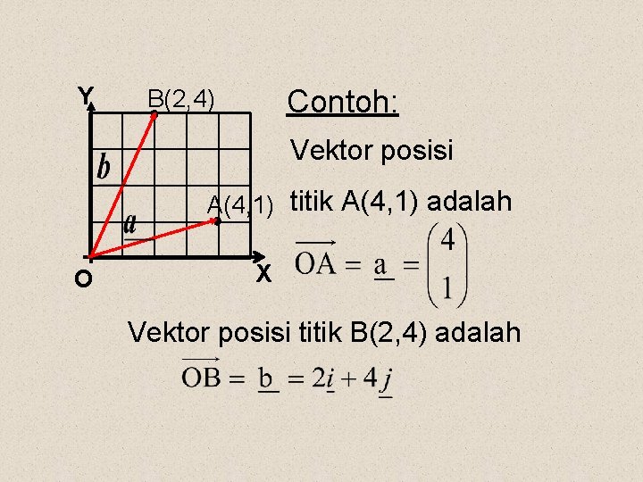 Y Contoh: B(2, 4) Vektor posisi A(4, 1) titik A(4, 1) adalah O X