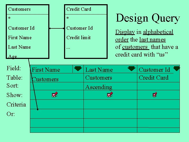 Customers Credit Card * * Customer Id First Name Credit limit Last Name .