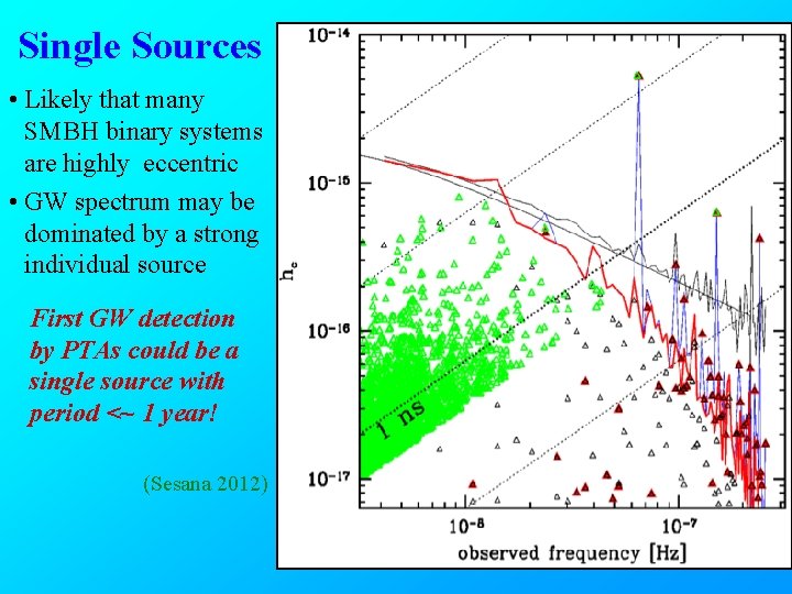 Single Sources • Likely that many SMBH binary systems are highly eccentric • GW