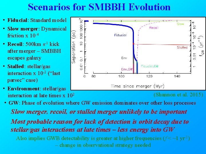 Scenarios for SMBBH Evolution • Fiducial: Standard model • Slow merger: Dynamical friction x