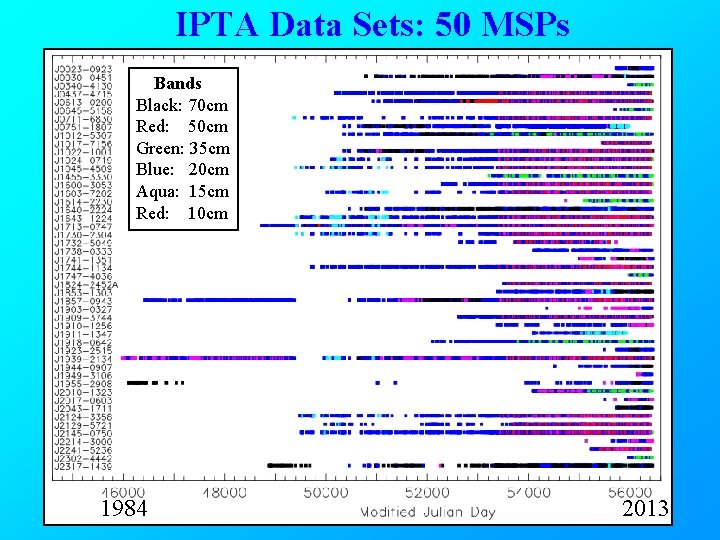 IPTA Data Sets: 50 MSPs Bands Black: 70 cm Red: 50 cm Green: 35