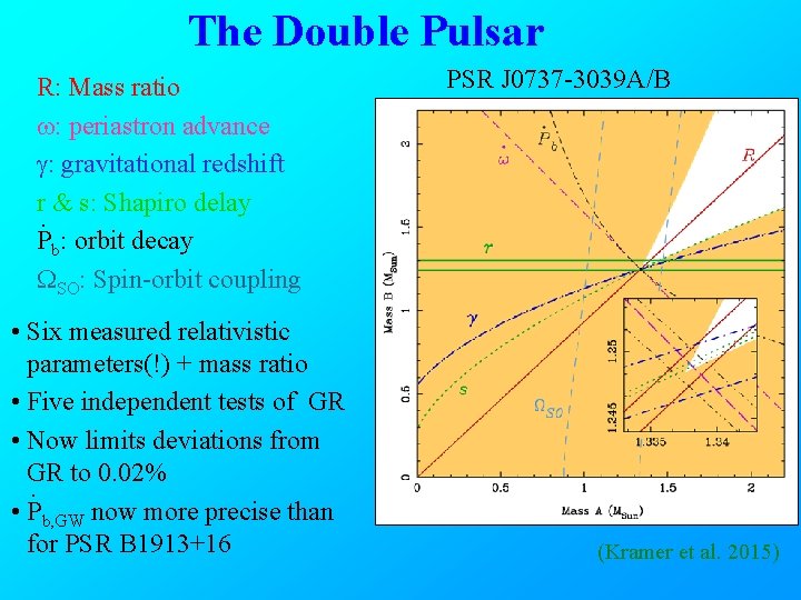 The Double Pulsar R: Mass ratio w: periastron advance g: gravitational redshift r &