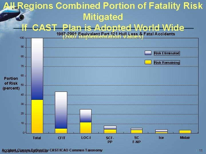 All Regions Combined Portion of Fatality Risk Mitigated If CAST Plan is Adopted World