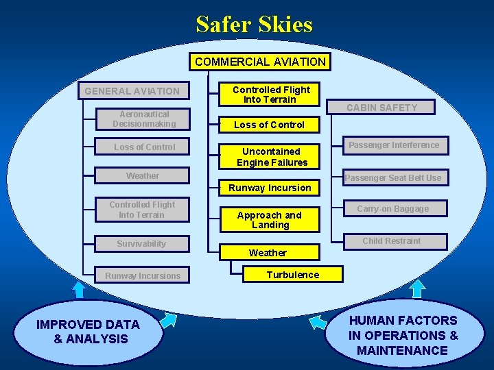 Safer Skies COMMERCIAL AVIATION GENERAL AVIATION Aeronautical Decisionmaking Loss of Controlled Flight Into Terrain