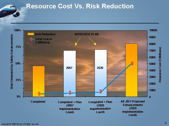 Resource Cost Vs. Risk Reduction 10000 Risk Reduction $ APPROVED PLAN 9000 Total Cost
