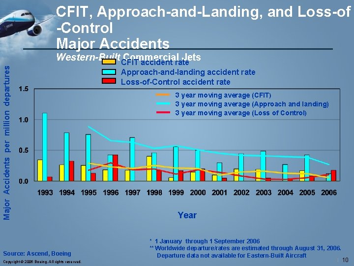 Major Accidents per million departures CFIT, Approach-and-Landing, and Loss-of -Control Major Accidents Western-Built CFIT