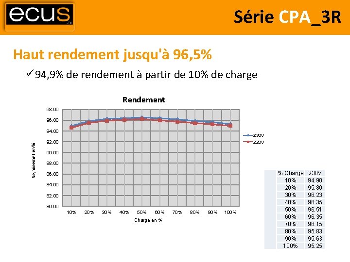 Série CPA_3 R Haut rendement jusqu'à 96, 5% 94, 9% de rendement à partir