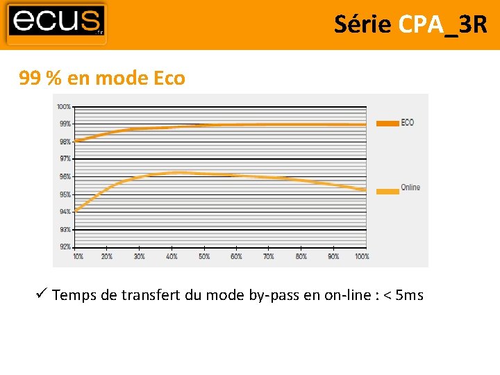 Série CPA_3 R 99 % en mode Eco Temps de transfert du mode by-pass