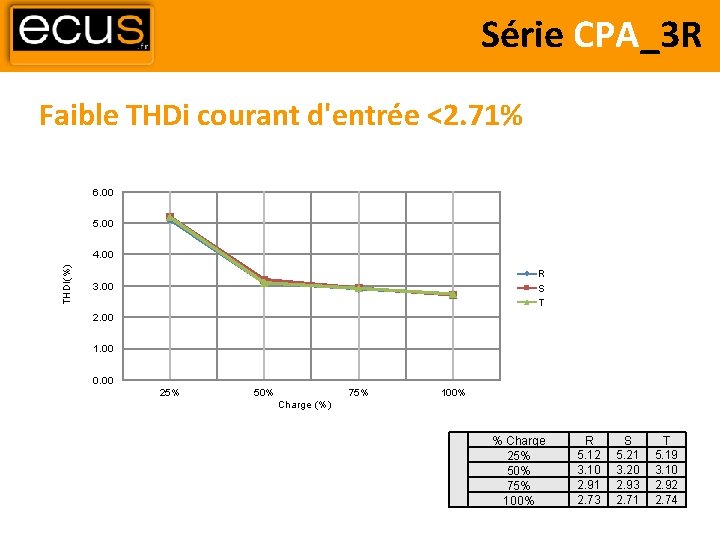 Série CPA_3 R Faible THDi courant d'entrée <2. 71% 6. 00 5. 00 THDI(%)
