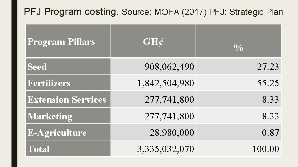 PFJ Program costing. Source: MOFA (2017) PFJ: Strategic Plan Program Pillars GH¢ Seed 908,