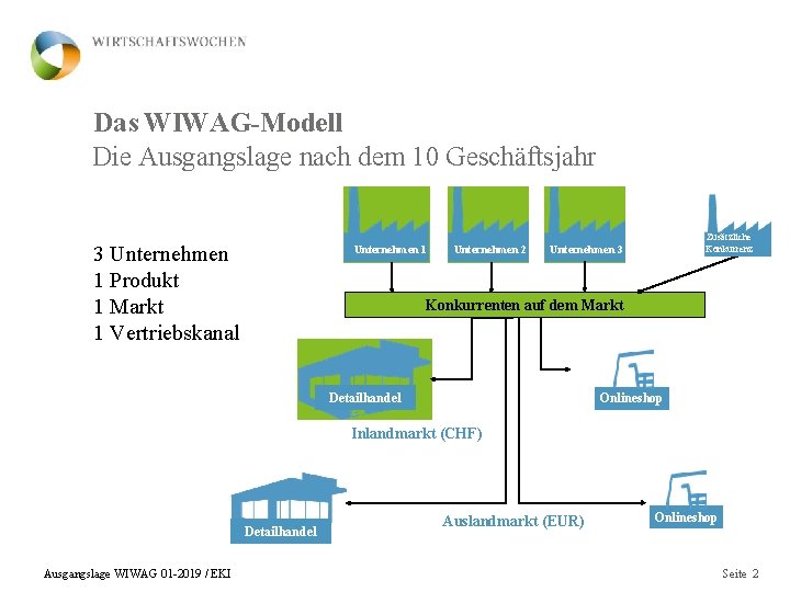 Das WIWAG-Modell Die Ausgangslage nach dem 10 Geschäftsjahr 3 Unternehmen 1 Produkt 1 Markt