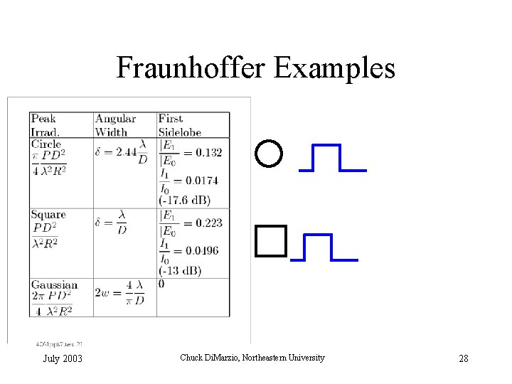 Fraunhoffer Examples July 2003 Chuck Di. Marzio, Northeastern University 28 