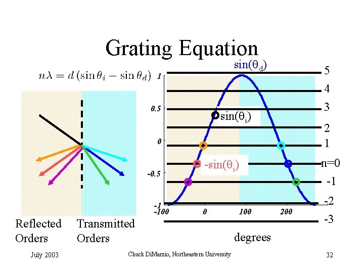 Grating Equation sin( d) 1 0. 5 5 4 3 sin( i) 2 1