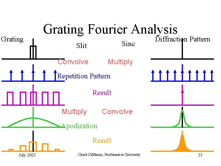 Grating Fourier Analysis Slit Sinc Convolve Multiply Diffraction Pattern Repetition Pattern Result Multiply Convolve