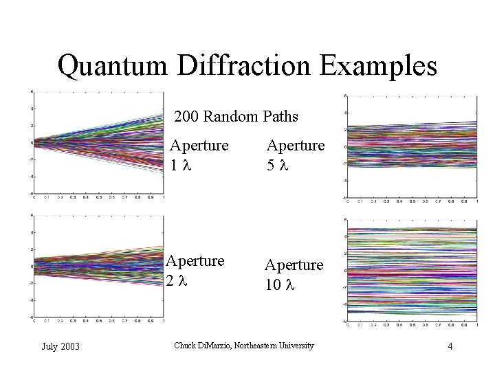 Quantum Diffraction Examples 200 Random Paths July 2003 Aperture 1 Aperture 5 Aperture 2