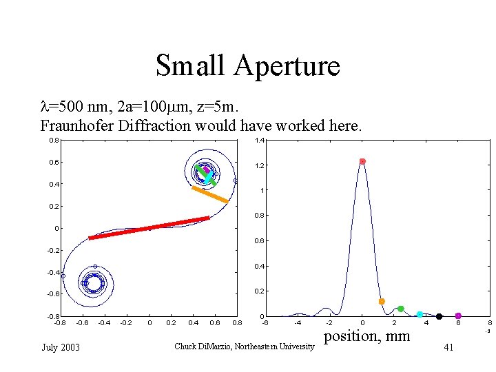 Small Aperture =500 nm, 2 a=100 m, z=5 m. Fraunhofer Diffraction would have worked