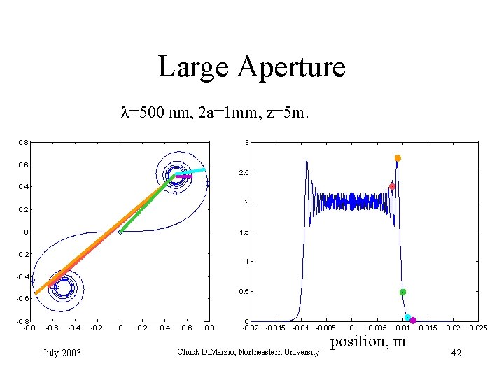 Large Aperture =500 nm, 2 a=1 mm, z=5 m. 0. 8 3 0. 6