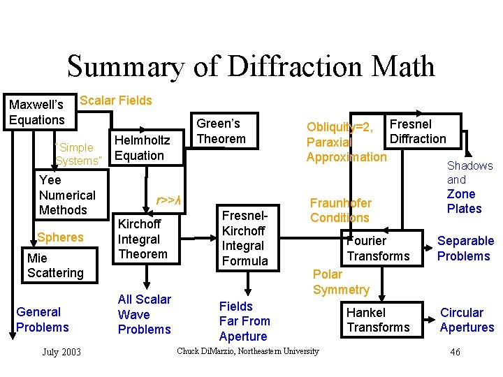 Summary of Diffraction Math Maxwell’s Equations Scalar Fields “Simple Systems” Yee Numerical Methods Spheres