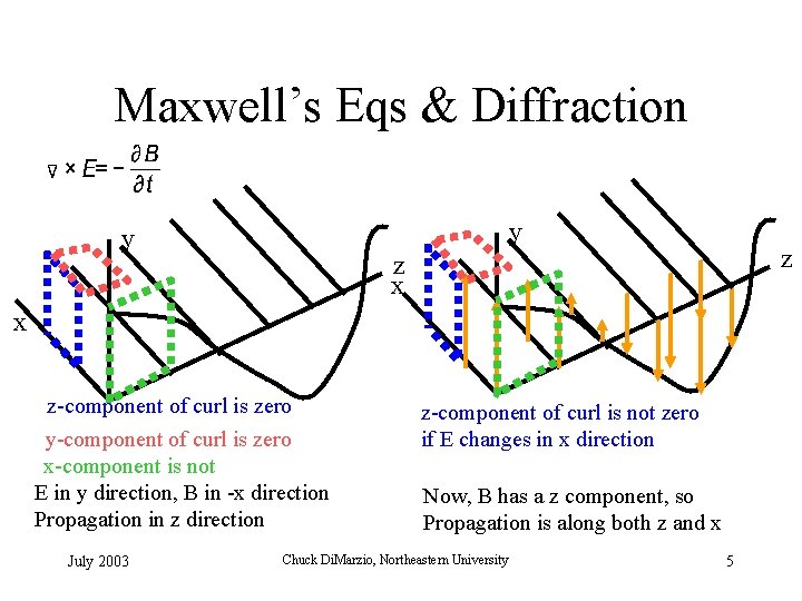 Maxwell’s Eqs & Diffraction y y z z x x z-component of curl is