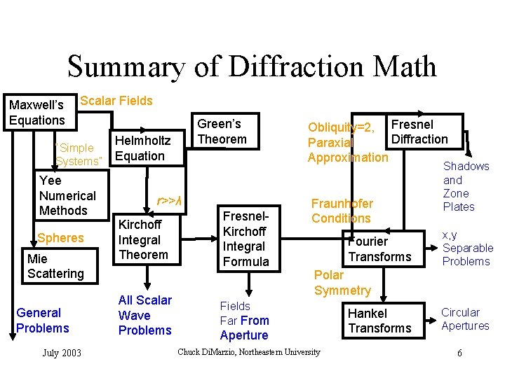 Summary of Diffraction Math Maxwell’s Equations Scalar Fields “Simple Systems” Yee Numerical Methods Spheres