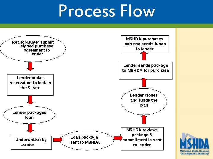 Process Flow MSHDA purchases loan and sends funds to lender Realtor/Buyer submit signed purchase