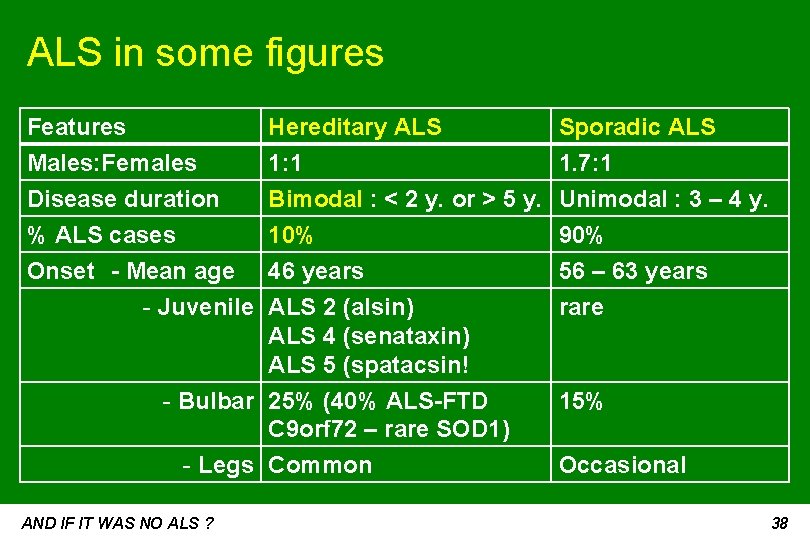 ALS in some figures Features Males: Females Disease duration % ALS cases Hereditary ALS