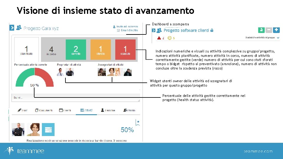 Visione di insieme stato di avanzamento Dashboard a scomparsa Indicazioni numeriche e visuali su Visione di insieme stato di avanzamento Dashboard a scomparsa Indicazioni numeriche e visuali su