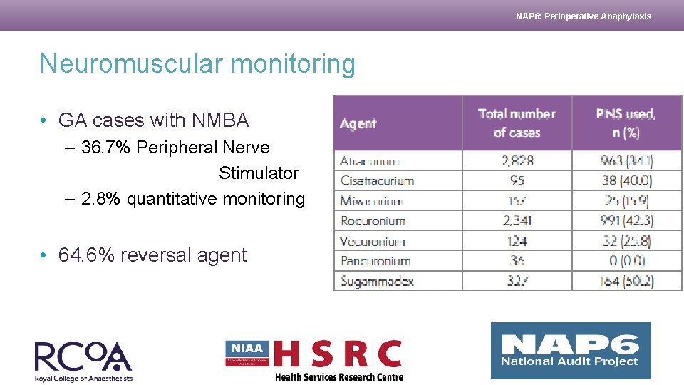 NAP 6: Perioperative Anaphylaxis Neuromuscular monitoring • GA cases with NMBA – 36. 7%