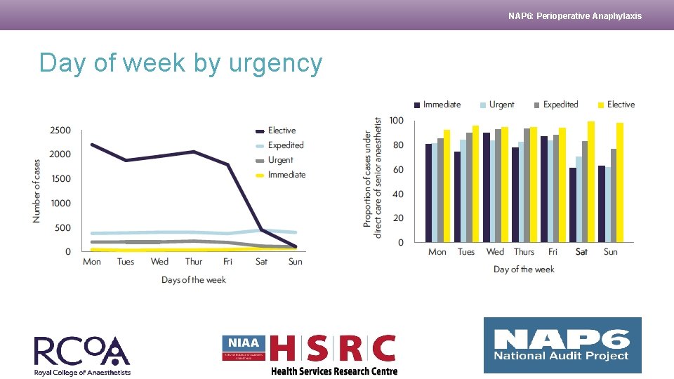 NAP 6: Perioperative Anaphylaxis Day of week by urgency 