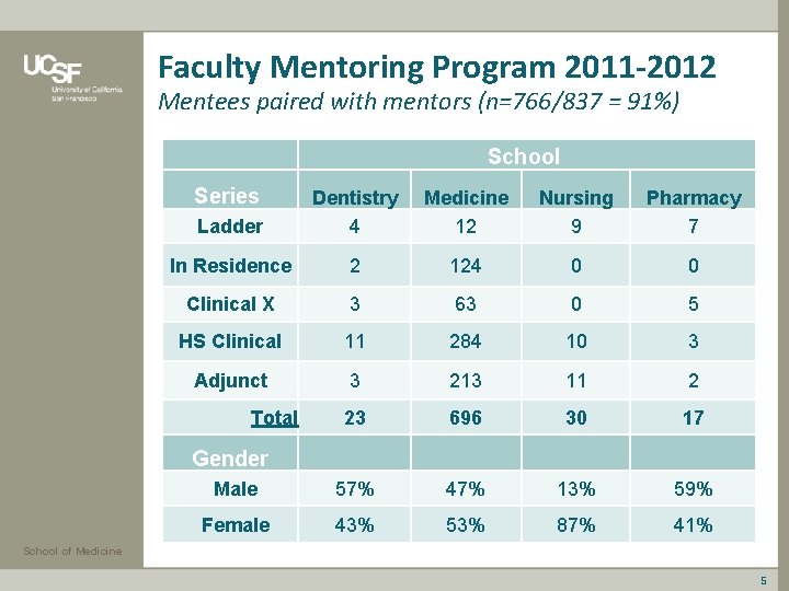 Faculty Mentoring Program 2011 -2012 Mentees paired with mentors (n=766/837 = 91%) School Series