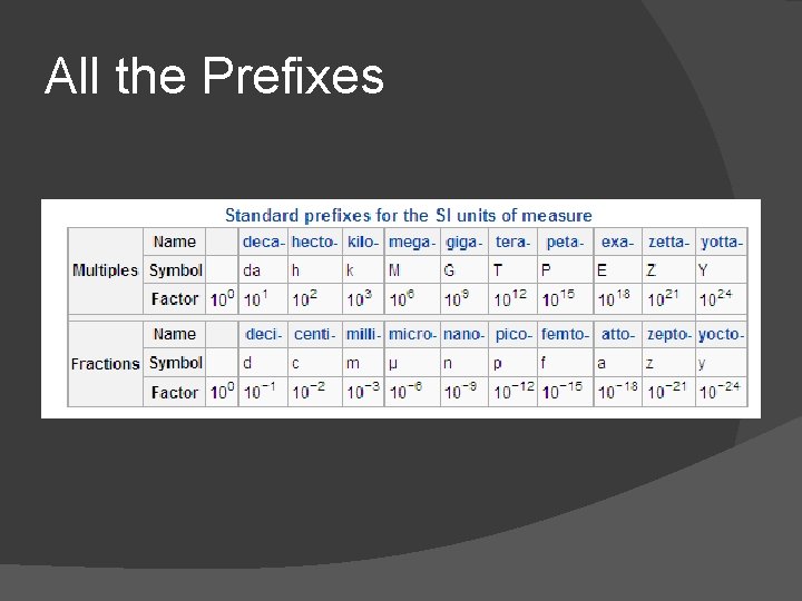 All the Prefixes 