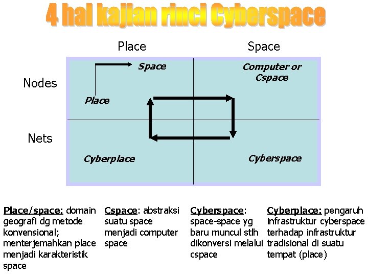 Place Space Nodes Space Computer or Cspace Place Nets Cyberplace Place/space: domain geografi dg