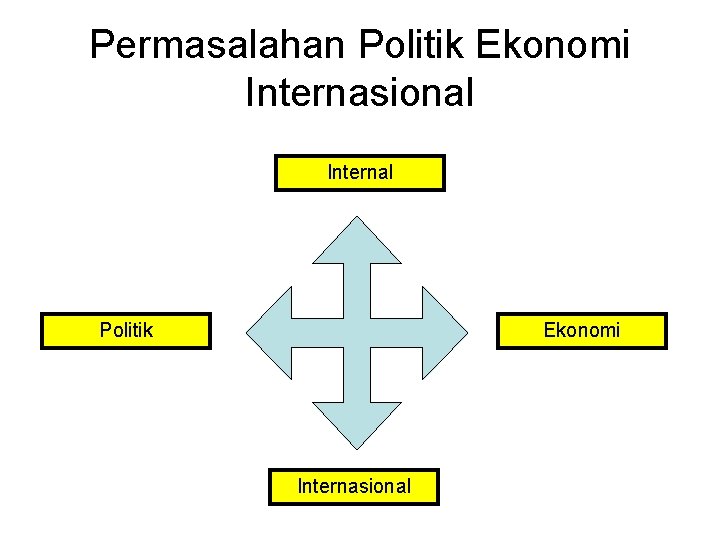 Permasalahan Politik Ekonomi Internasional Internal Politik Ekonomi Internasional 