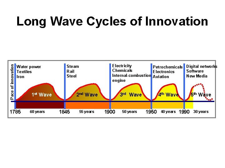 Pace of innovation Long Wave Cycles of Innovation Water power Textiles Iron 1785 1