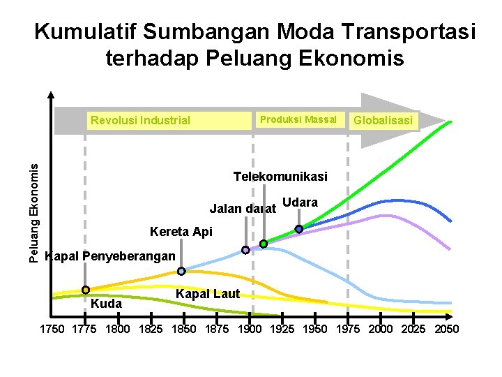 Kumulatif Sumbangan Moda Transportasi terhadap Peluang Ekonomis Produksi Massal Peluang Ekonomis Revolusi Industrial Globalisasi