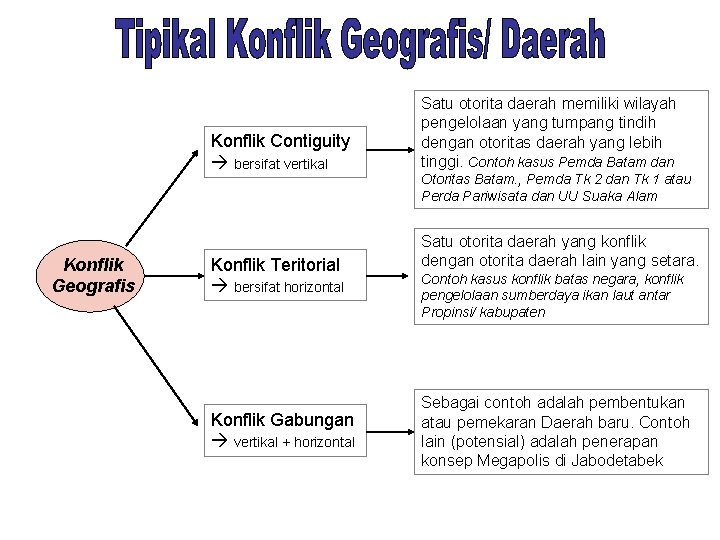 Konflik Contiguity bersifat vertikal Konflik Geografis Konflik Teritorial bersifat horizontal Konflik Gabungan vertikal +
