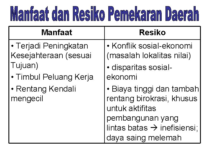 Manfaat • Terjadi Peningkatan Kesejahteraan (sesuai Tujuan) • Timbul Peluang Kerja • Rentang Kendali