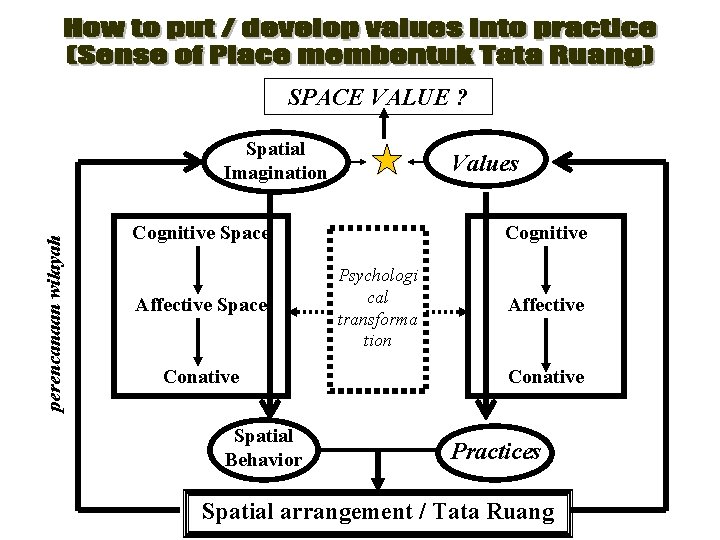 SPACE VALUE ? perencanaan wilayah Spatial Imagination Values Cognitive Space Affective Space Conative Spatial