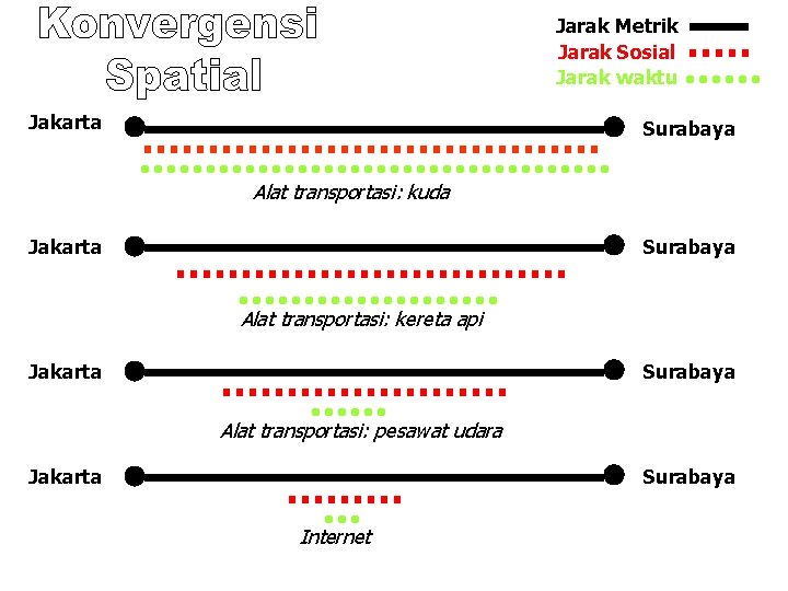 Jarak Metrik Jarak Sosial Jarak waktu Jakarta Surabaya Alat transportasi: kuda Jakarta Surabaya Alat