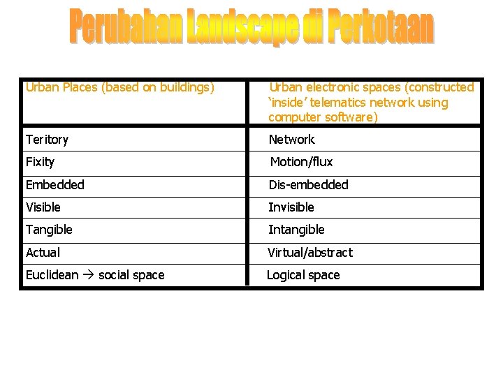 Urban Places (based on buildings) Urban electronic spaces (constructed ‘inside’ telematics network using computer