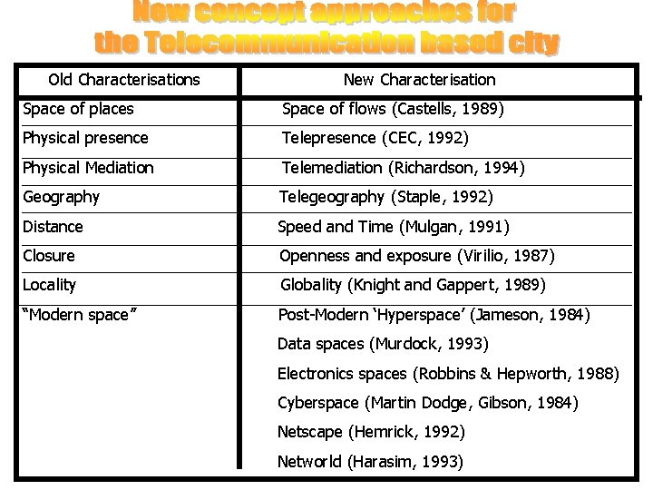 Old Characterisations New Characterisation Space of places Space of flows (Castells, 1989) Physical presence