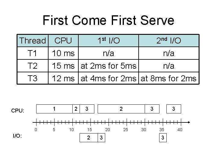 First Come First Serve Thread CPU 1 st I/O 2 nd I/O T 1