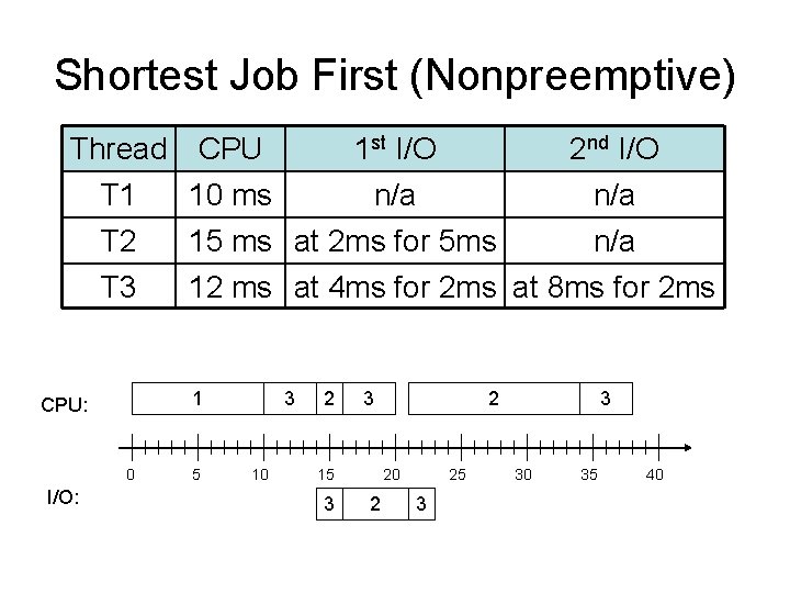 Shortest Job First (Nonpreemptive) Thread CPU 1 st I/O 2 nd I/O T 1