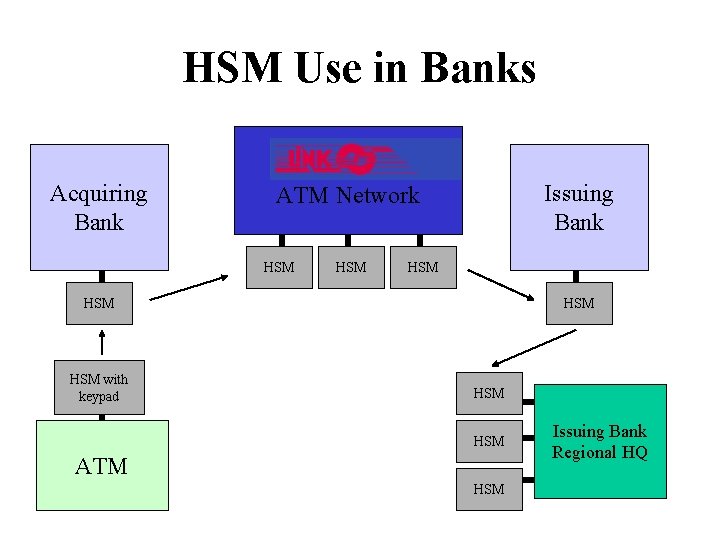 HSM Use in Banks Acquiring Bank Issuing Bank ATM Network HSM HSM HSM with