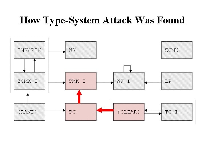 How Type-System Attack Was Found 