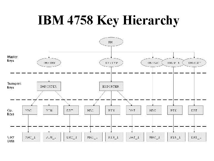 IBM 4758 Key Hierarchy 