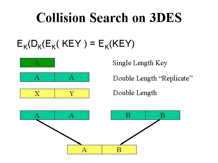 Collision Search on 3 DES EK(DK(EK( KEY ) = EK(KEY) A Single Length Key