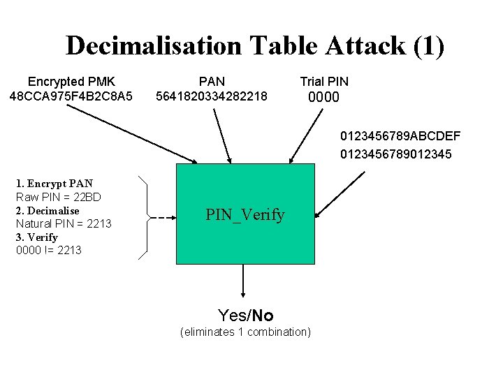 Decimalisation Table Attack (1) Encrypted PMK 48 CCA 975 F 4 B 2 C