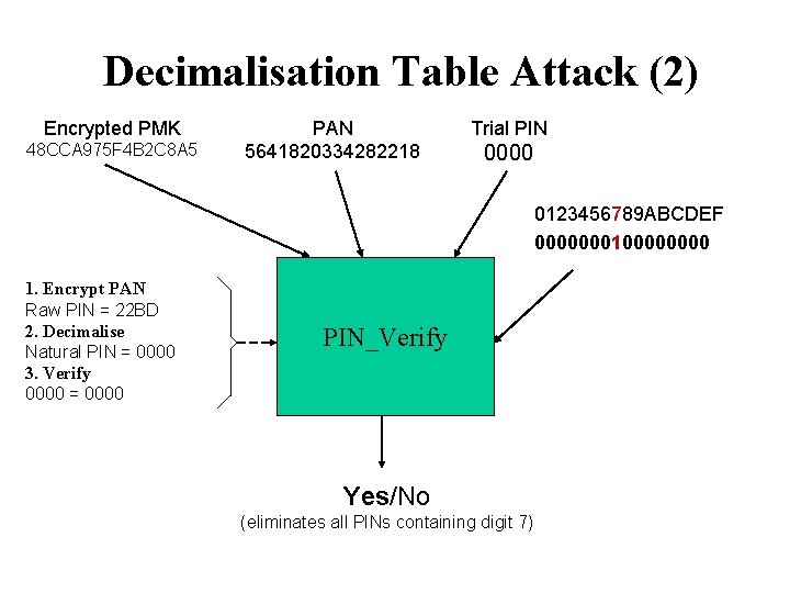 Decimalisation Table Attack (2) Encrypted PMK 48 CCA 975 F 4 B 2 C