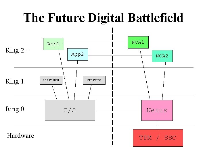 The Future Digital Battlefield Ring 2+ Ring 1 Ring 0 Hardware NCA 1 App